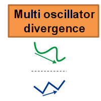 اکسپرت و ربات معامله گر Multi oscillator divergence MT5